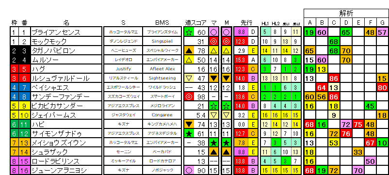 2026　アンタレスＳ　ラップ適性