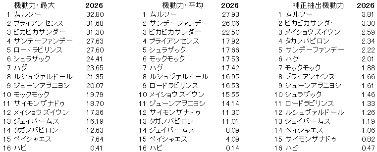 2026　アンタレスＳ　機動力