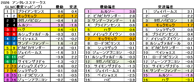2026　アンタレスＳ　機変マップ　一覧　結果