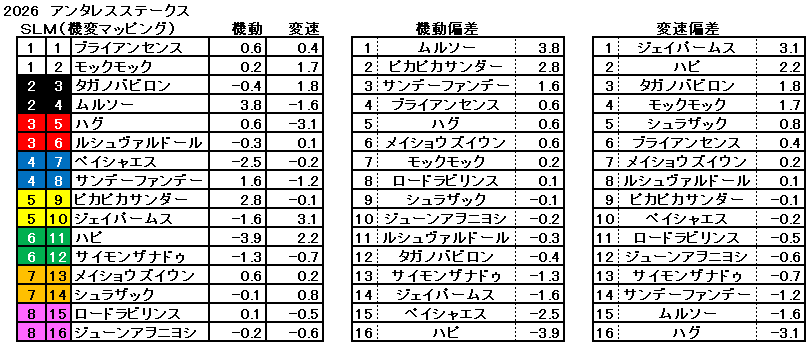 2026　アンタレスＳ　機変マップ　一覧