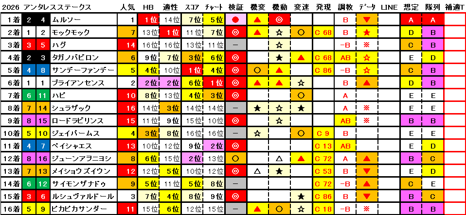 2026　アンタレスＳ　結果まとめ1