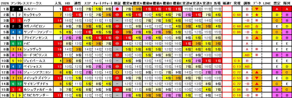 2026　アンタレスＳ　結果まとめ2