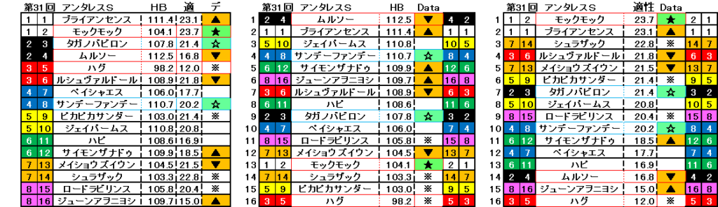 2026　アンタレスＳ　自動データ印　結果