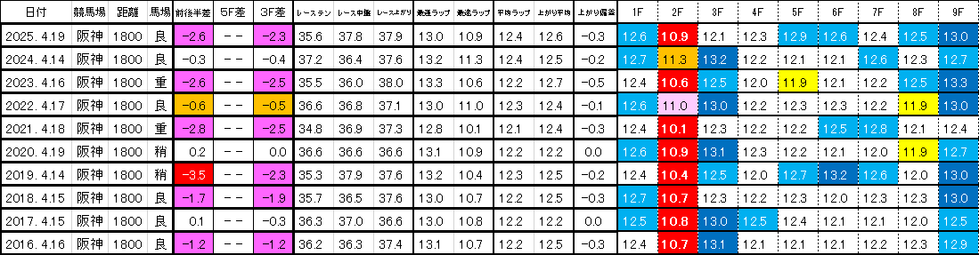 2026　アンタレスＳ　過去ラップ一覧　簡易版