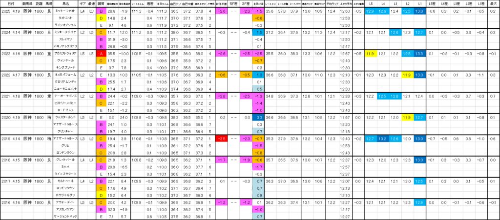 2026　アンタレスＳ　過去ラップ一覧　詳細版