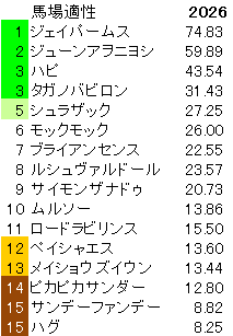 2026　アンタレスＳ　馬場適性指数