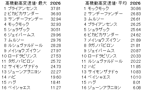 2026　アンタレスＳ　高機動高変速値