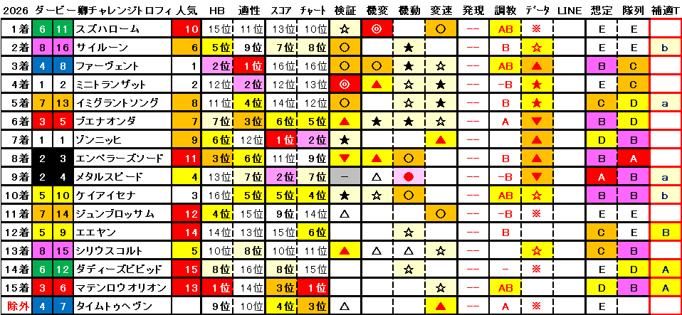 2026 ダービー卿チャレンジトロフィー 結果まとめ1