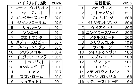 2026　ダービー卿ＣＴ　HB指数
