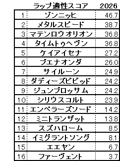 2026　ダービー卿ＣＴ　スコア