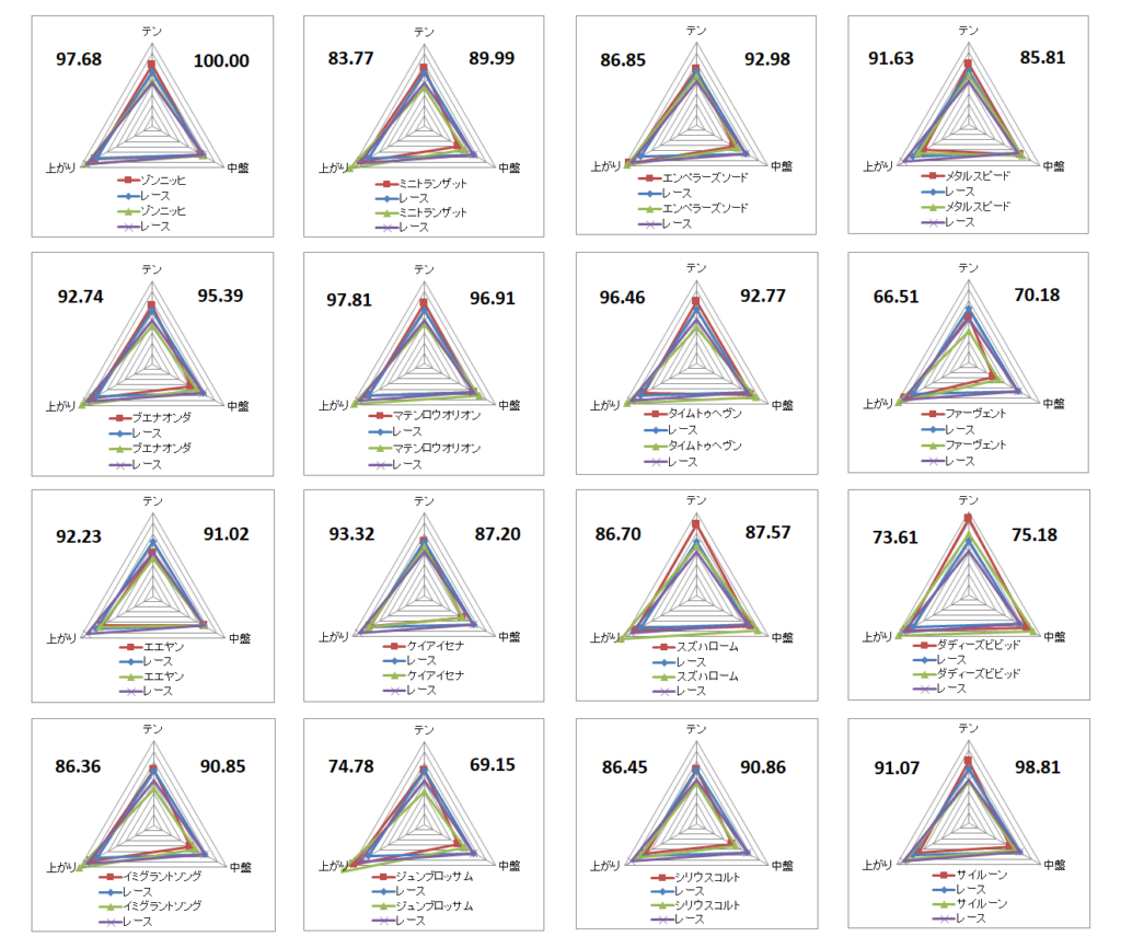2026　ダービー卿ＣＴ　チャート