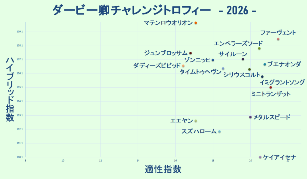 2026　ダービー卿ＣＴ　マトリクス