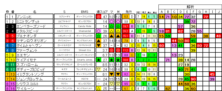 2026　ダービー卿ＣＴ　ラップ適性