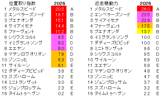 2026　ダービー卿ＣＴ　位置取り指数
