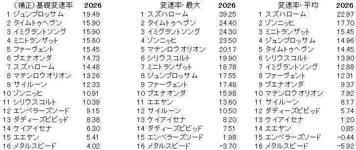 2026　ダービー卿ＣＴ　変速率