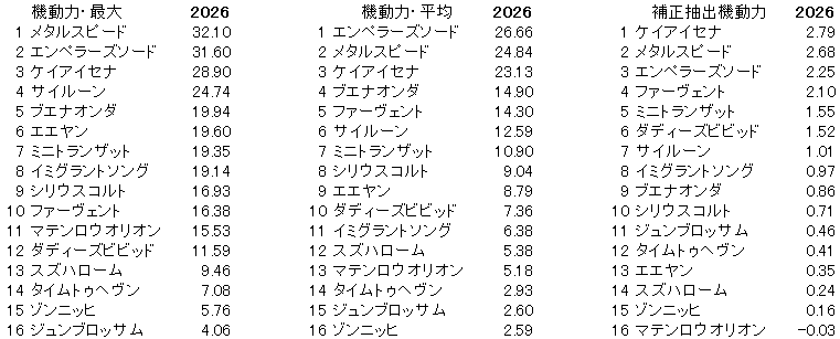 2026　ダービー卿ＣＴ　機動力
