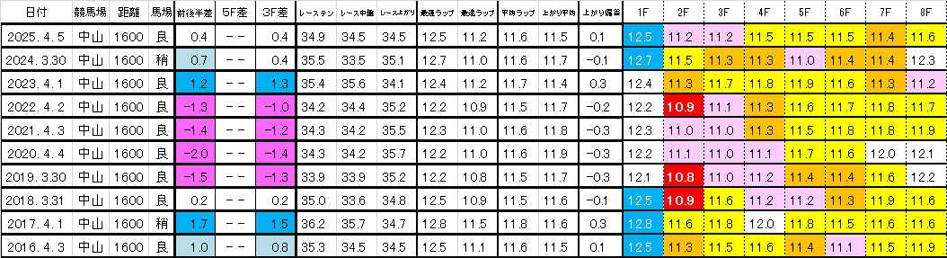 2026　ダービー卿ＣＴ　過去ラップ一覧　簡易版