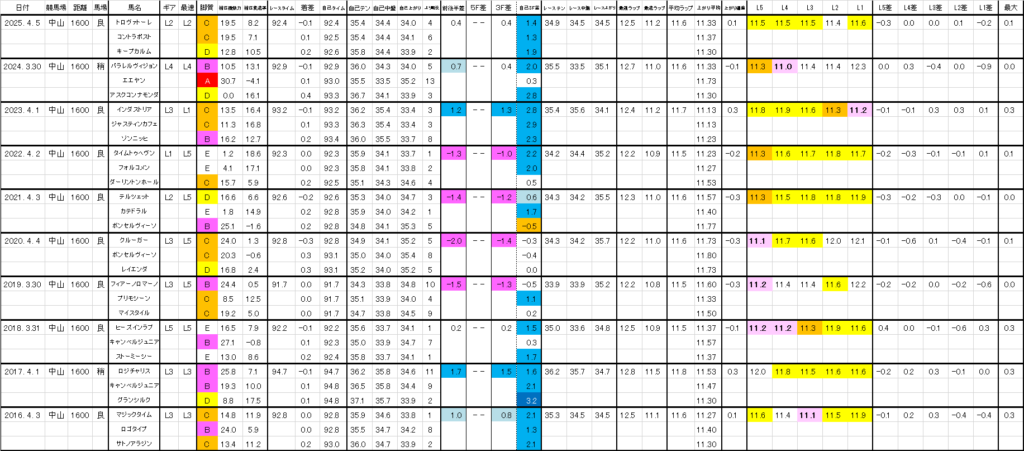2026　ダービー卿ＣＴ　過去ラップ一覧　詳細版