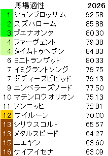 2026　ダービー卿ＣＴ　馬場適性指数