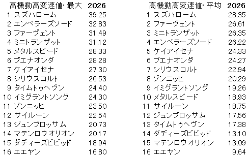 2026　ダービー卿ＣＴ　高機動高変速値
