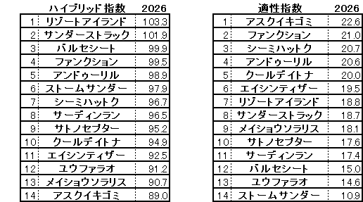 2026　チャーチルダウンズＣ　HB指数