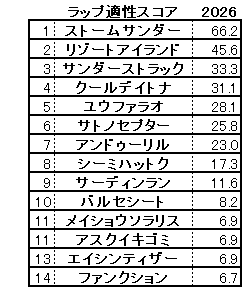 2026　チャーチルダウンズＣ　スコア