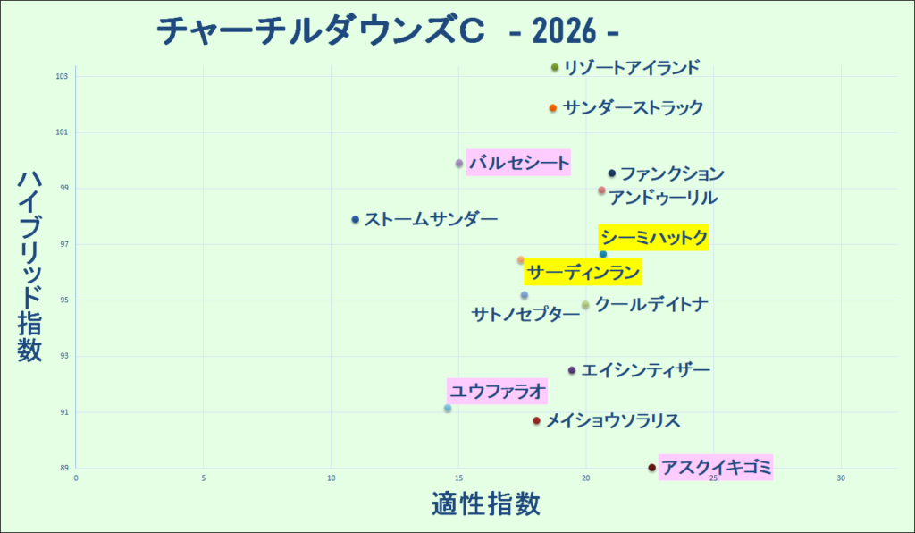 2026　チャーチルダウンズＣ　マトリクス　結果