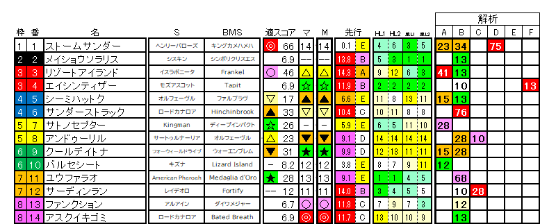2026　チャーチルダウンズＣ　ラップ適性