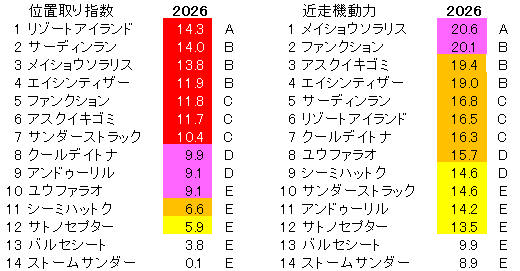 2026　チャーチルダウンズＣ　位置取り指数
