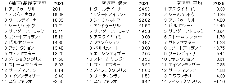 2026　チャーチルダウンズＣ　変速率