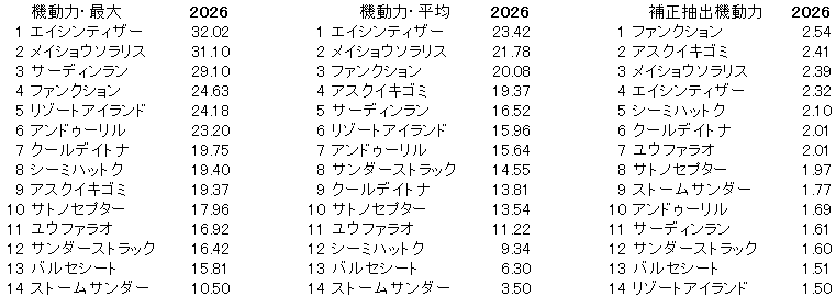 2026　チャーチルダウンズＣ　機動力