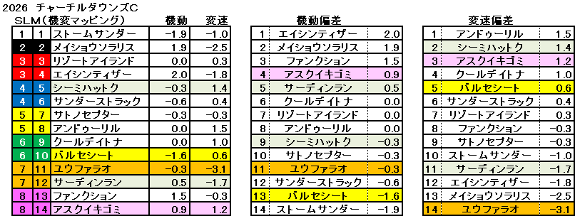 2026　チャーチルダウンズＣ　機変マップ　一覧　結果