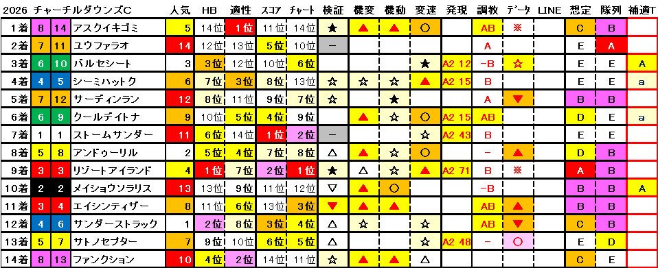 2026　チャーチルダウンズＣ　結果まとめ1