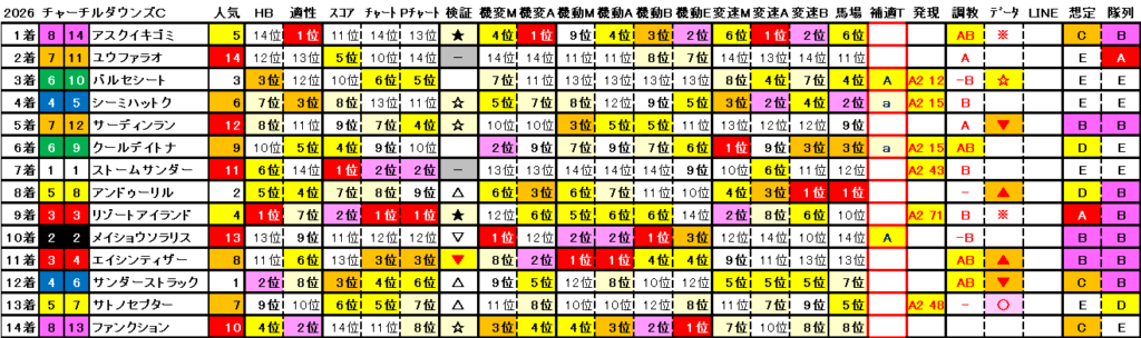 2026　チャーチルダウンズＣ　結果まとめ2