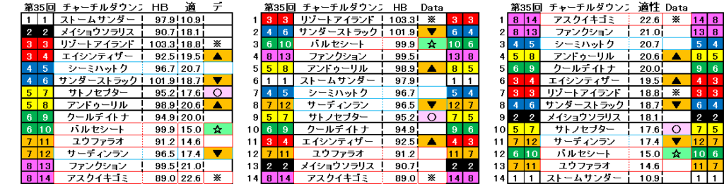2026　チャーチルダウンズＣ　自動データ印　結果