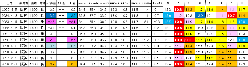 2026　チャーチルダウンズＣ　過去ラップ一覧　簡易版