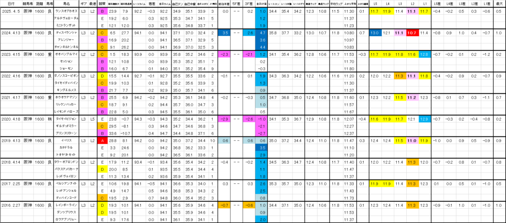 2026　チャーチルダウンズＣ　過去ラップ一覧　詳細版