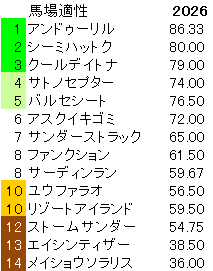 2026　チャーチルダウンズＣ　馬場適性指数