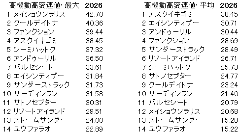2026　チャーチルダウンズＣ　高機動高変速値