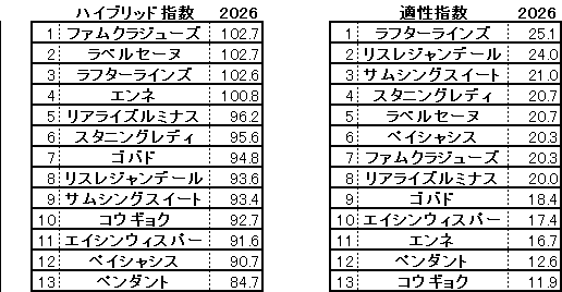 2026　フローラＳ　HB指数