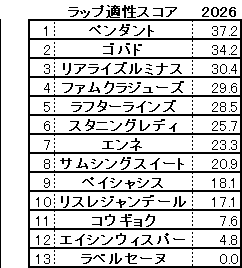 2026　フローラＳ　スコア