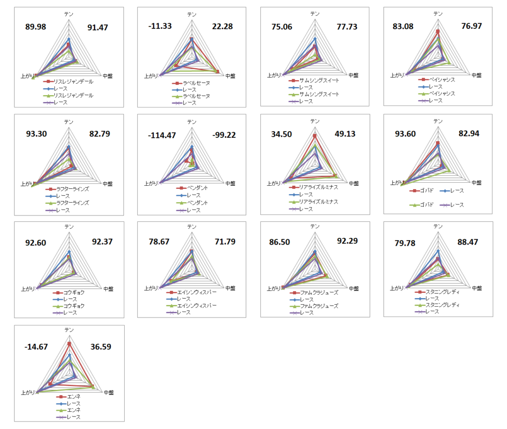 2026　フローラＳ　チャート