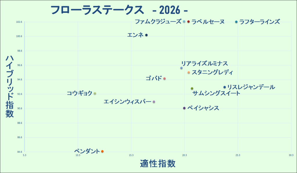 2026　フローラＳ　マトリクス