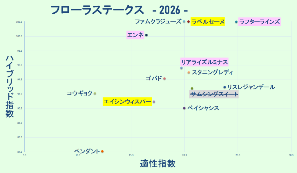 2026　フローラＳ　マトリクス　結果