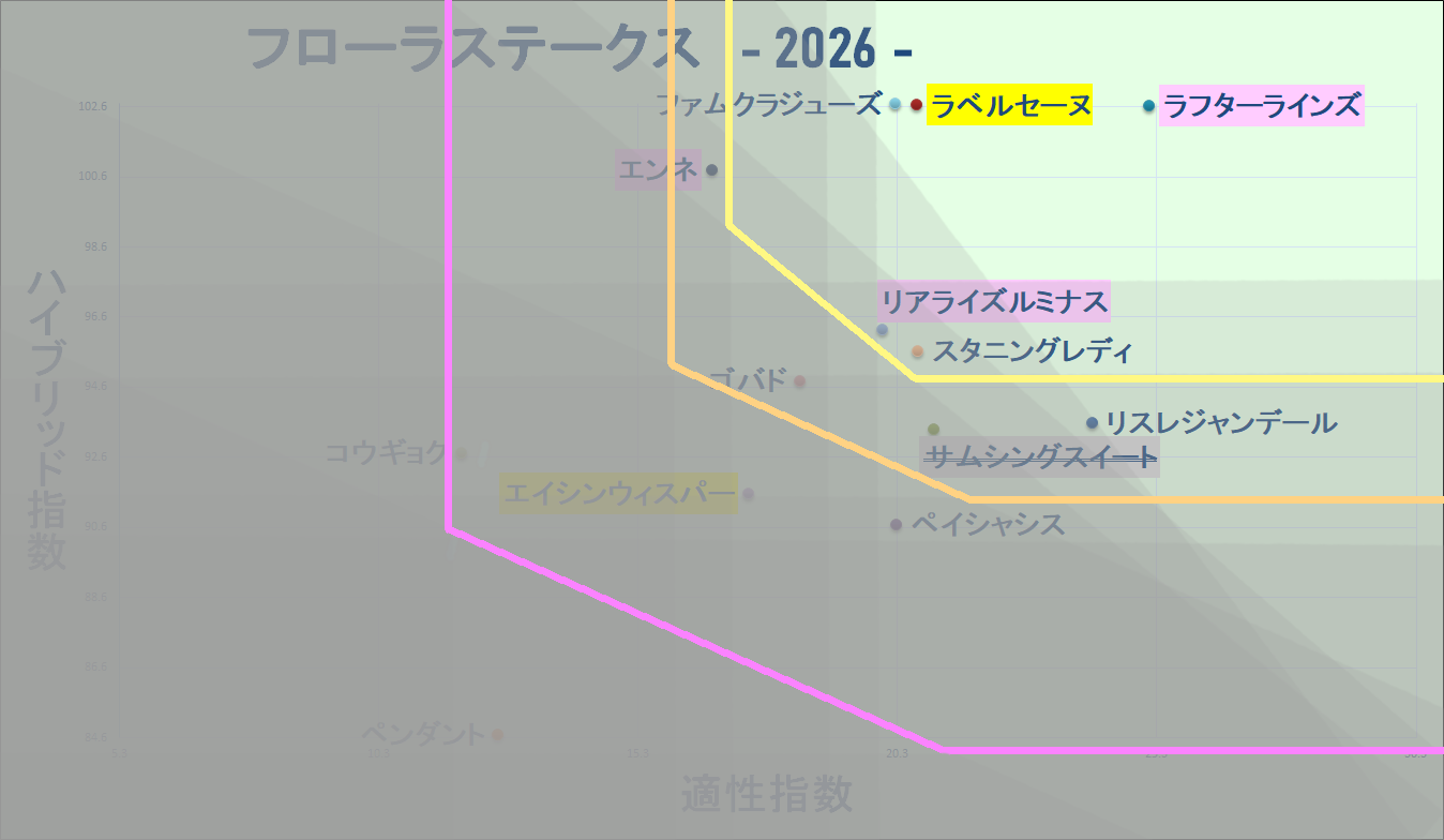 2026　フローラＳ　マトリクス改　結果