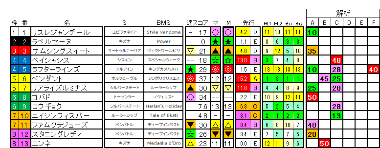 2026　フローラＳ　ラップ適性
