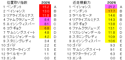 2026　フローラＳ　位置取り指数
