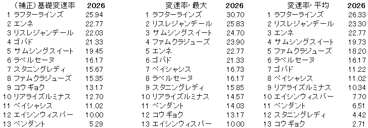 2026　フローラＳ　変速率