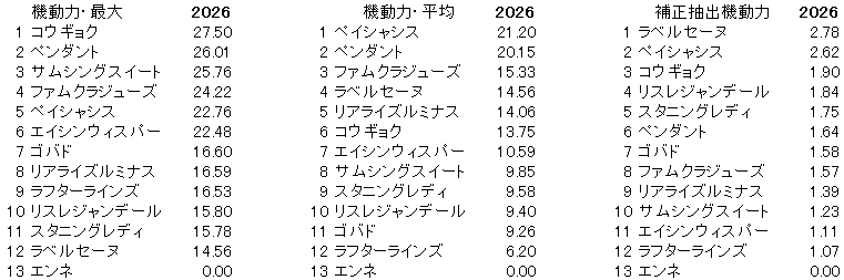 2026　フローラＳ　機動力