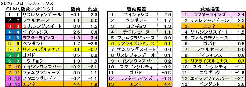 2026　フローラＳ　機変マップ　一覧　結果